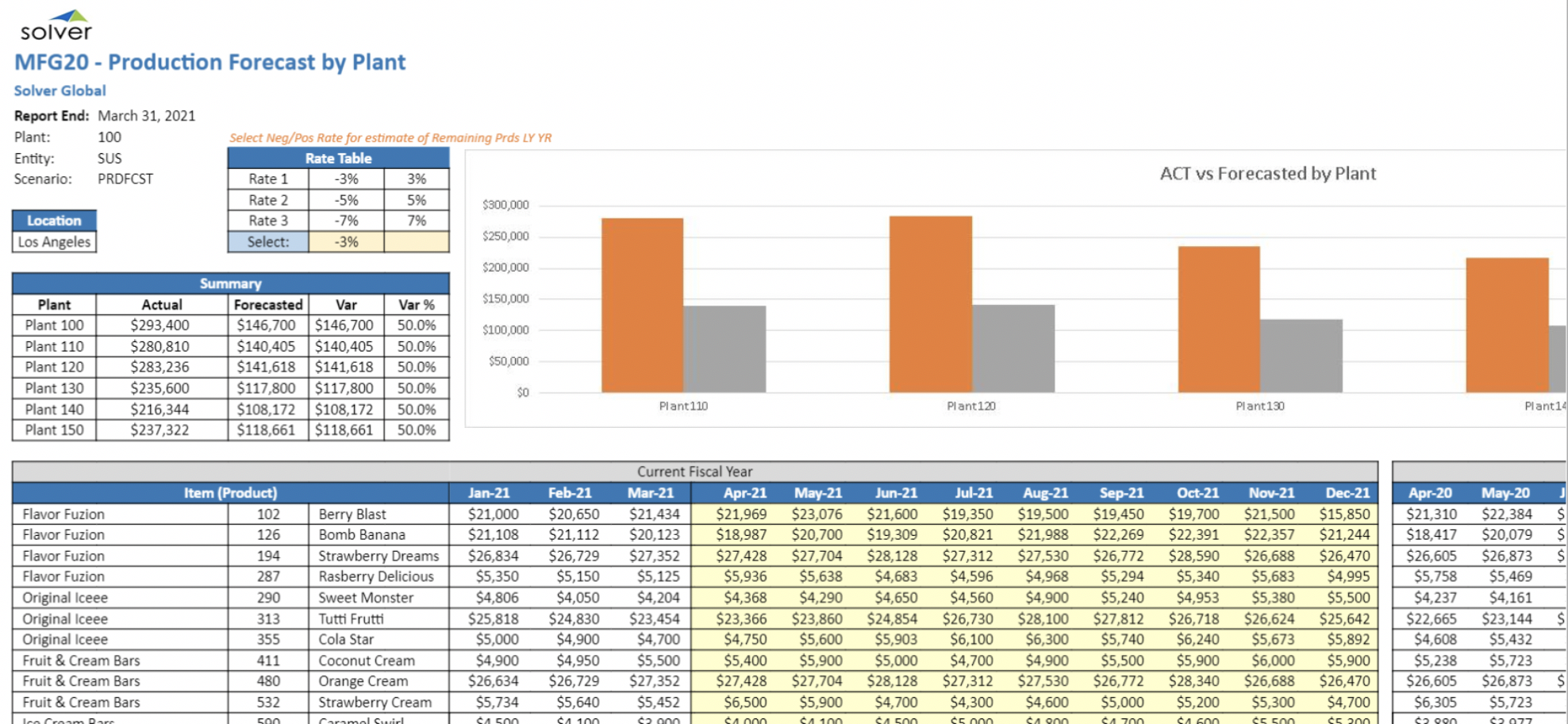 Example of an automated statistical forecast