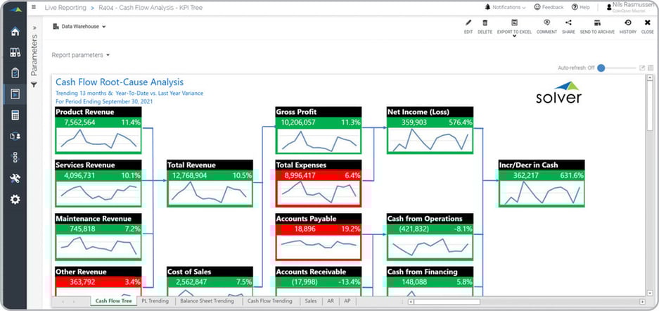 Graphical Cash Flow Analysis Tool and Dashboard Report Example 