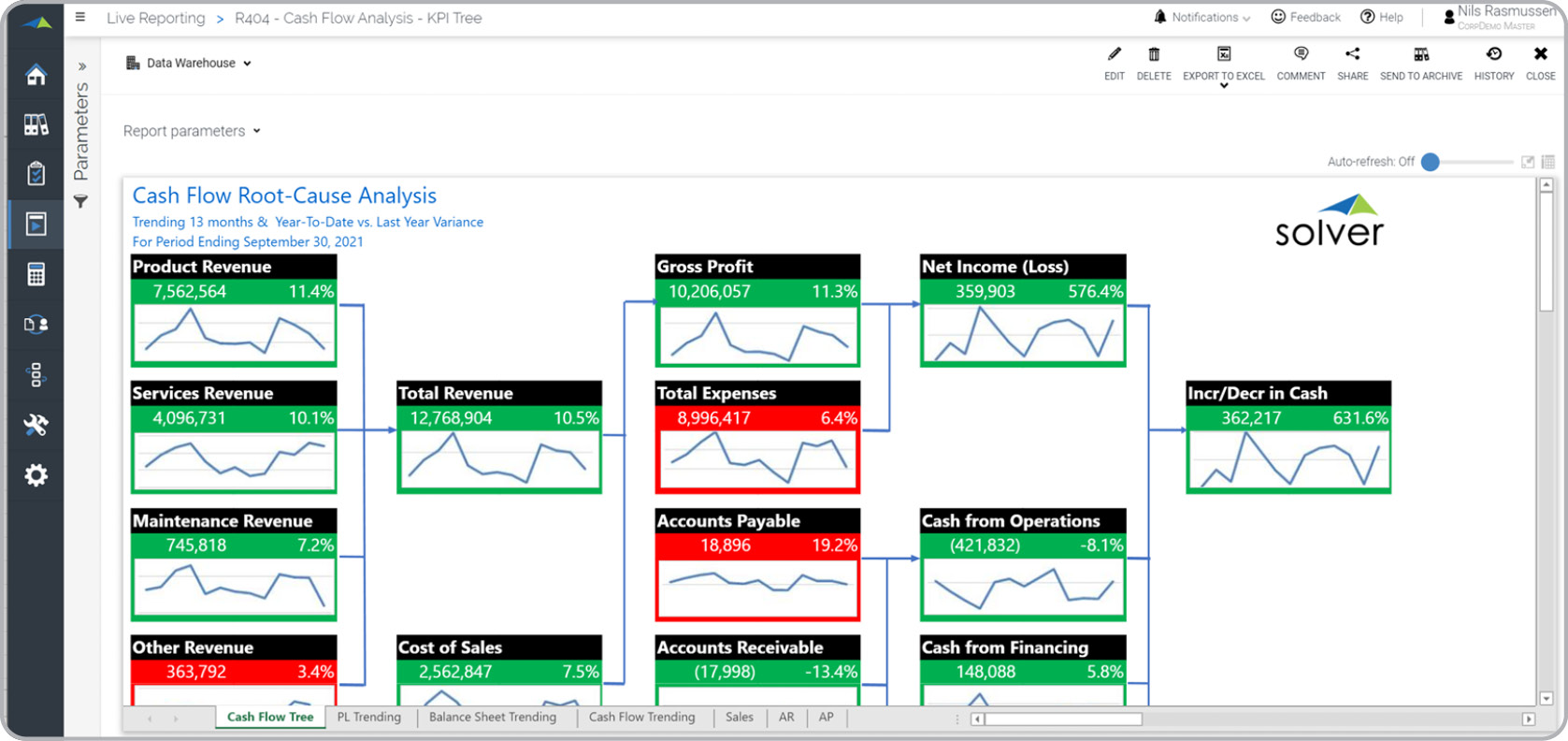 Graphical Cash Flow Analysis Tool and Dashboard Report Example 