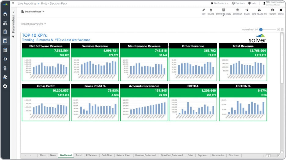 Top 10 KPI Report with 13 Month Rolling Trend Analysis Example 