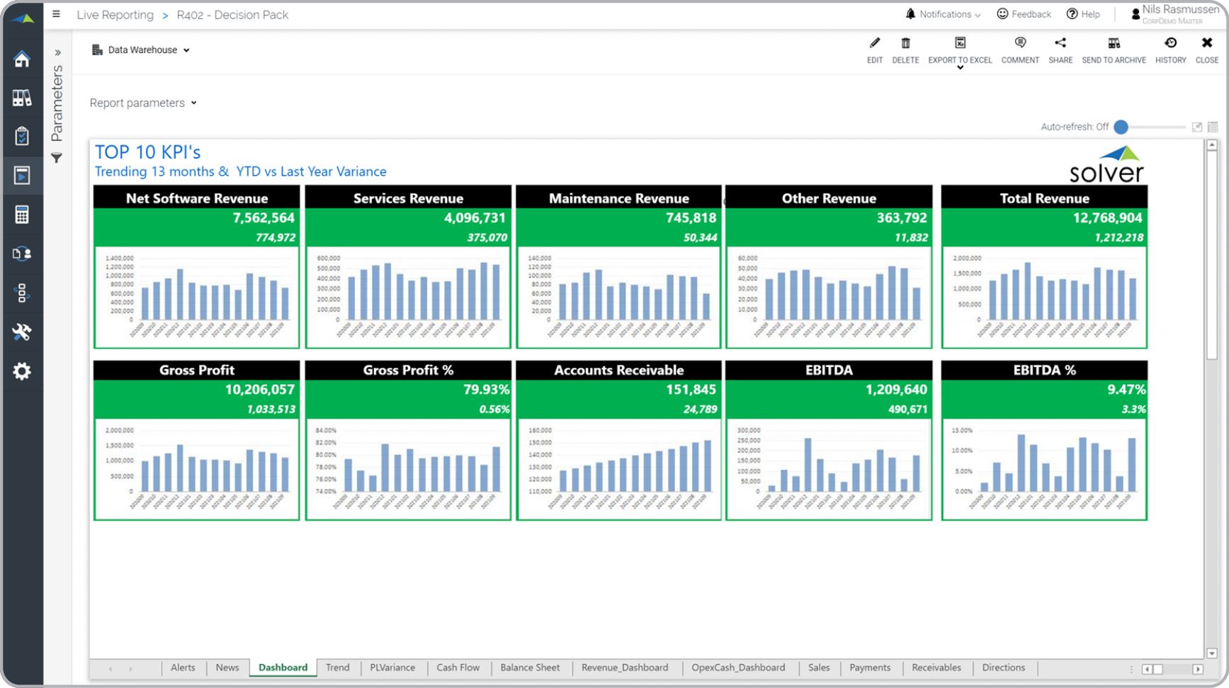 Top 10 KPI Report with 13 Month Rolling Trend Analysis Example 