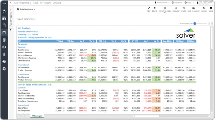 kpi report budget last year forecast variances