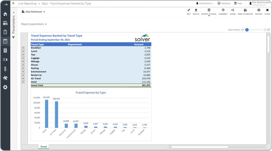  Departmental Travel and Entertainment Analysis Report Example  