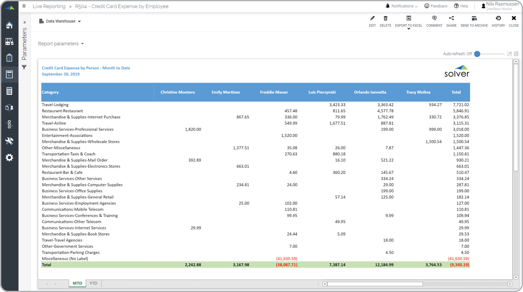 Credit Card Expense Report with Employee Comparison  