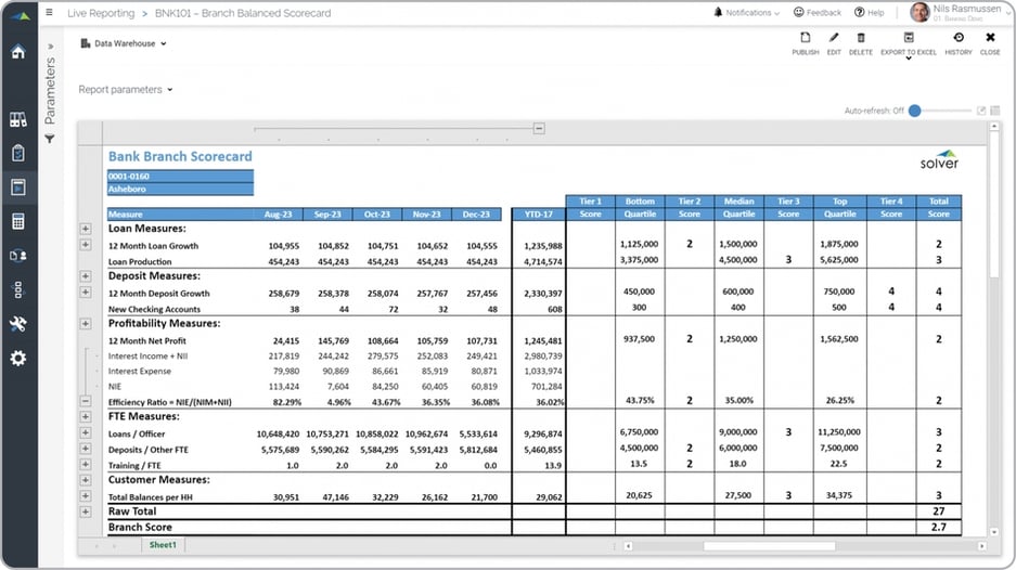 Example of a Balanced Scorecard Report for Bank Branches