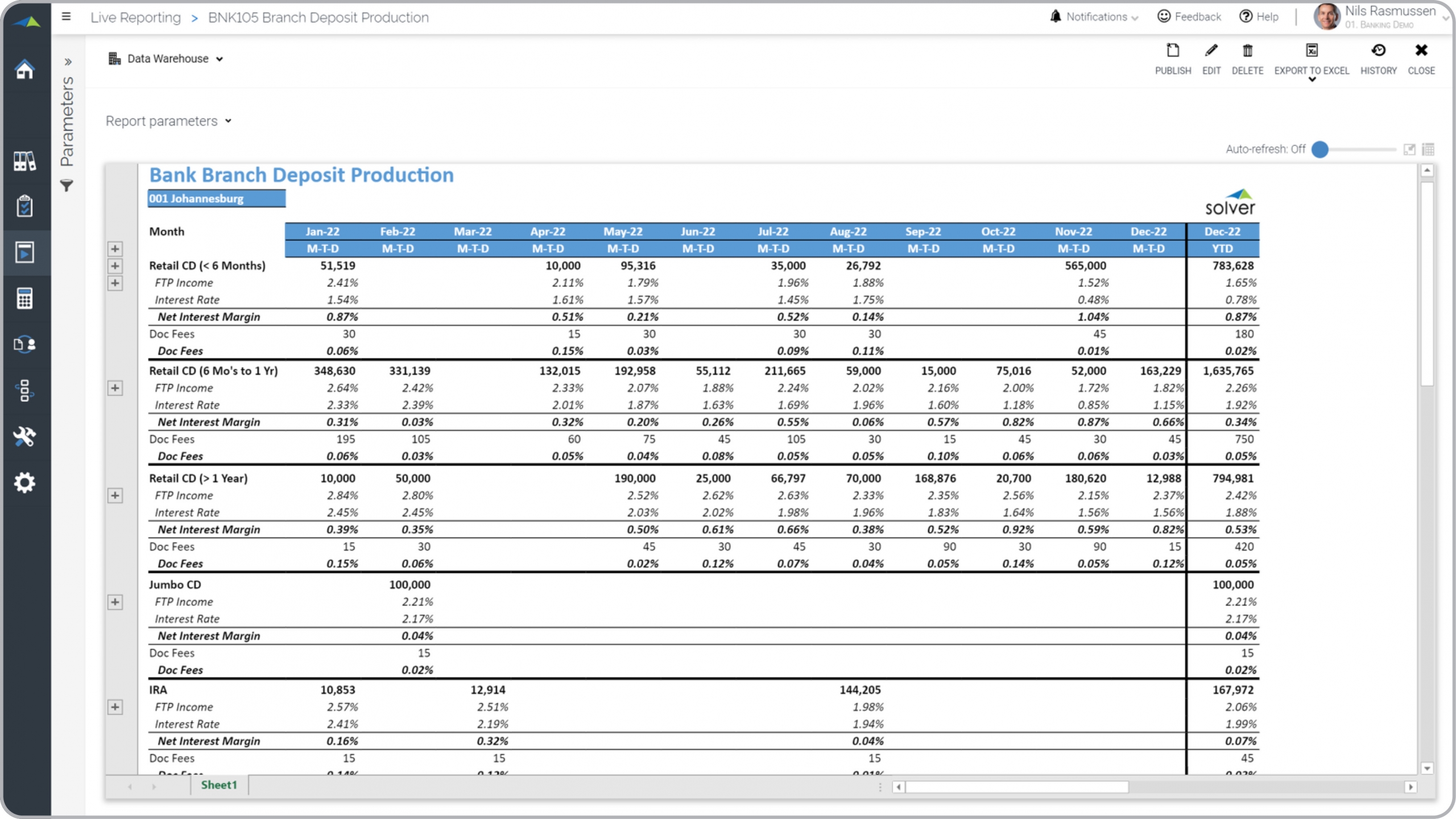 Example of a Certificates of Deposit (CD) Production Trend Report for Banks  