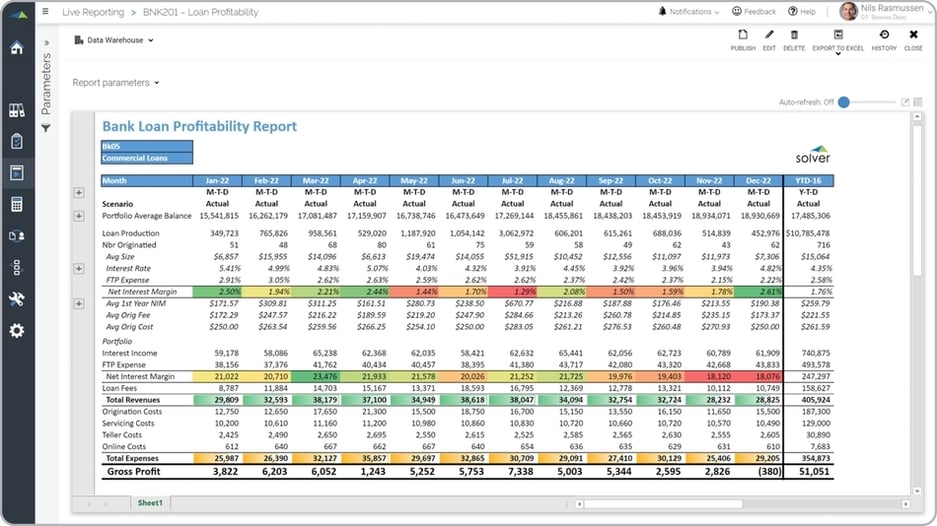 Example of a Loan Profitability Trend Report for Banks  