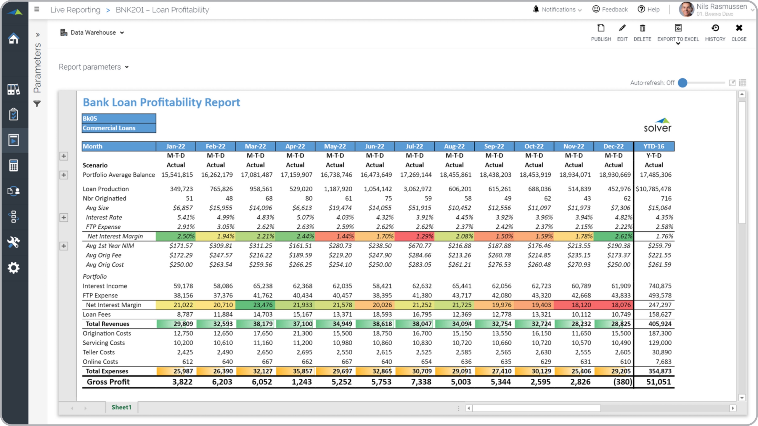 Example of a Loan Profitability Trend Report for Banks  