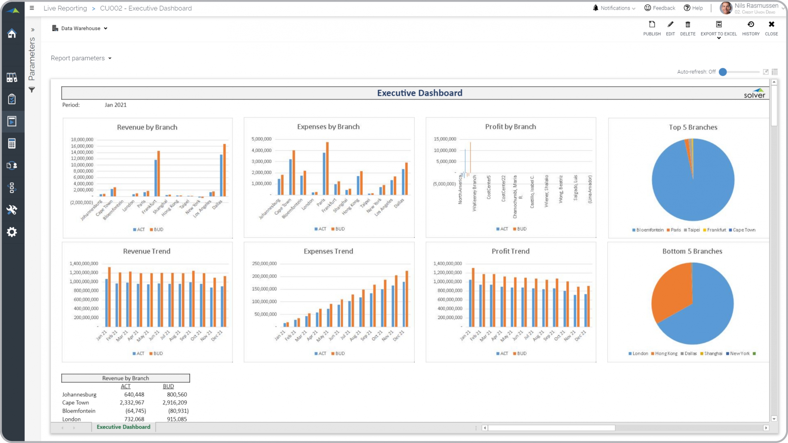 Example of an Executive Dashboard for Credit Unions 