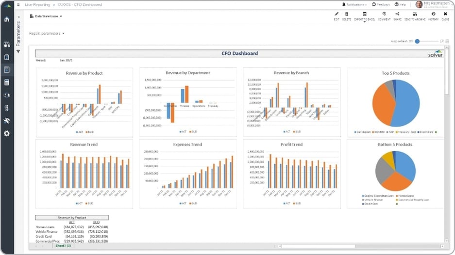 Example of a CFO Dashboard for Credit Unions