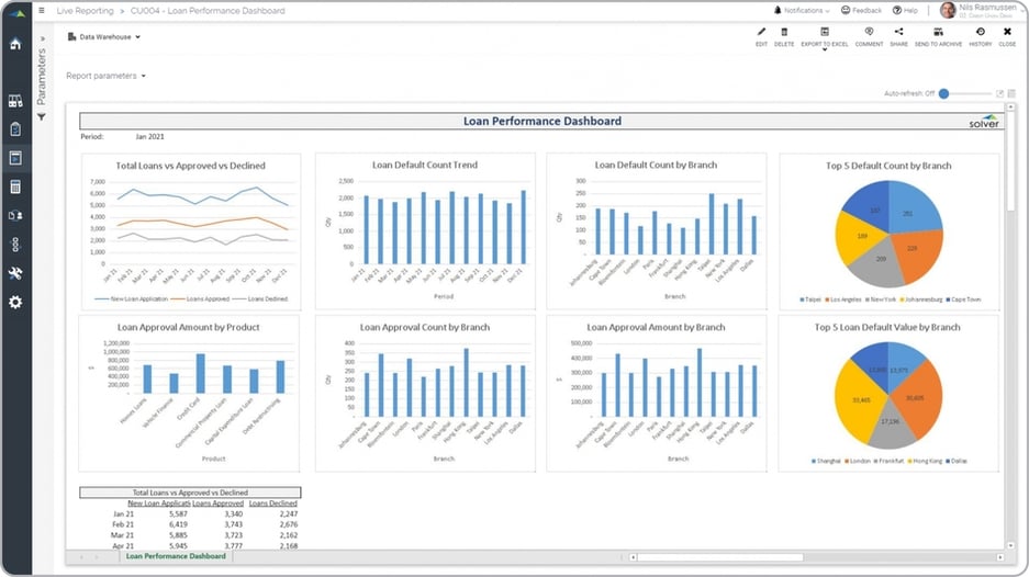 Example of a Loan Performance Dashboard for Credit Unions  