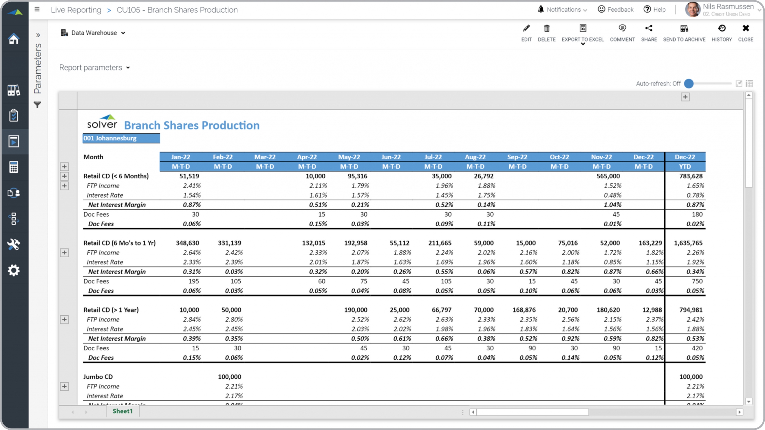 Example of a Certificates of Deposit Sales Trend Report for Credit Unions  