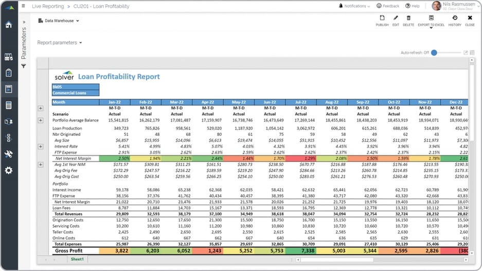 Example of a Loan Profitability Trend Report for Credit Unions  