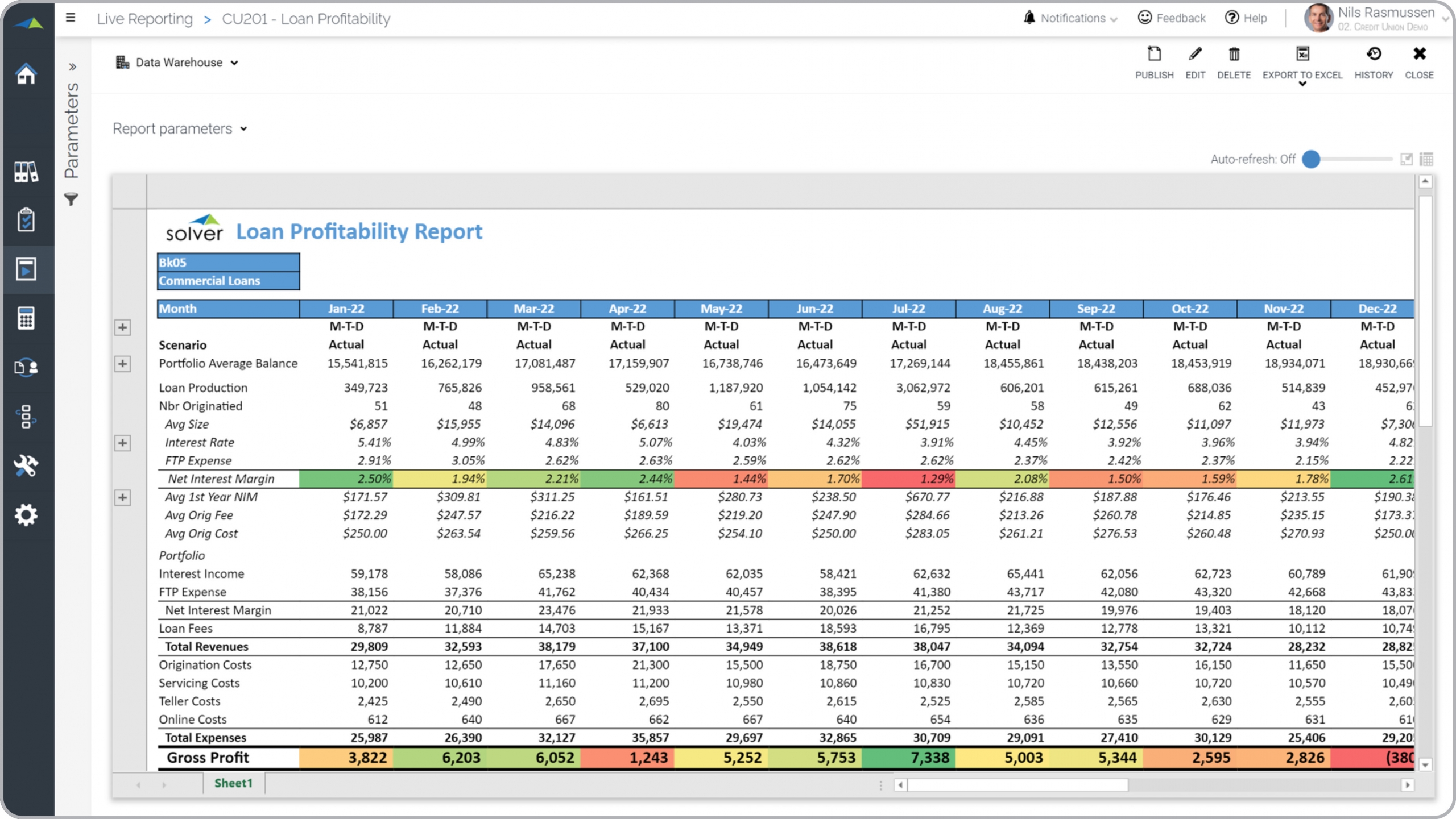 Example of a Loan Profitability Trend Report for Credit Unions  