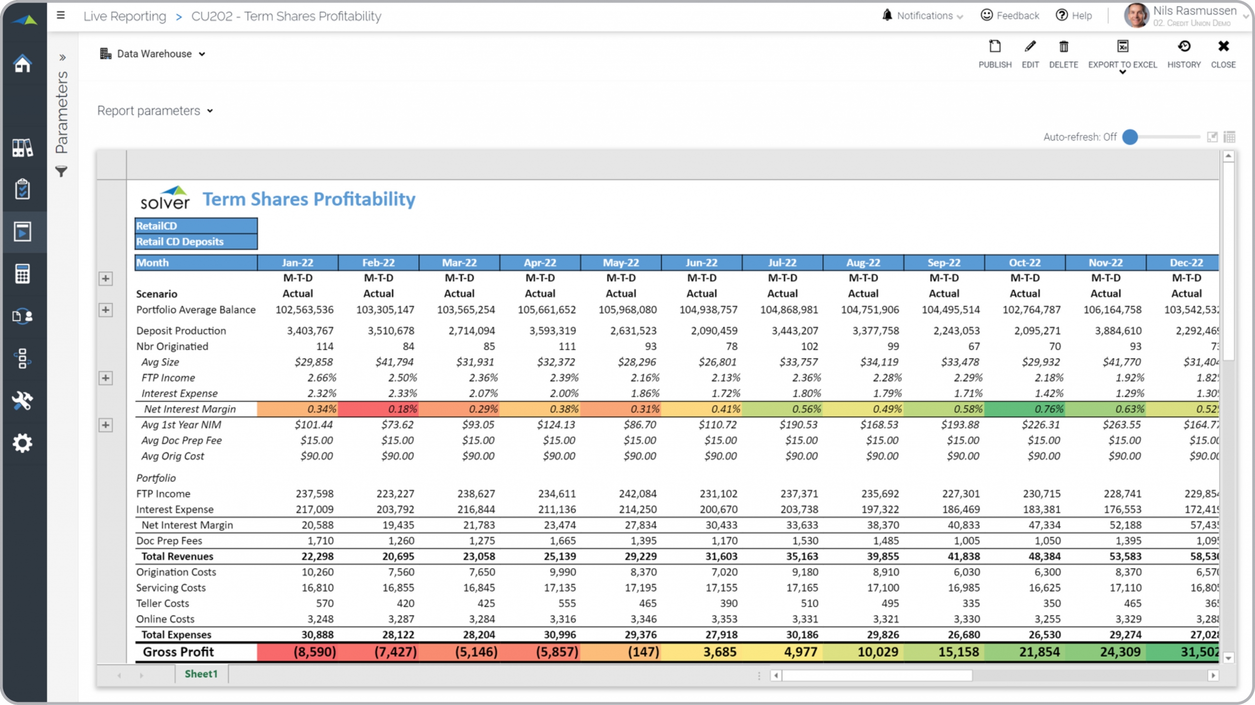 Example of a Term Shares Profitability Trend Report for Credit Unions  