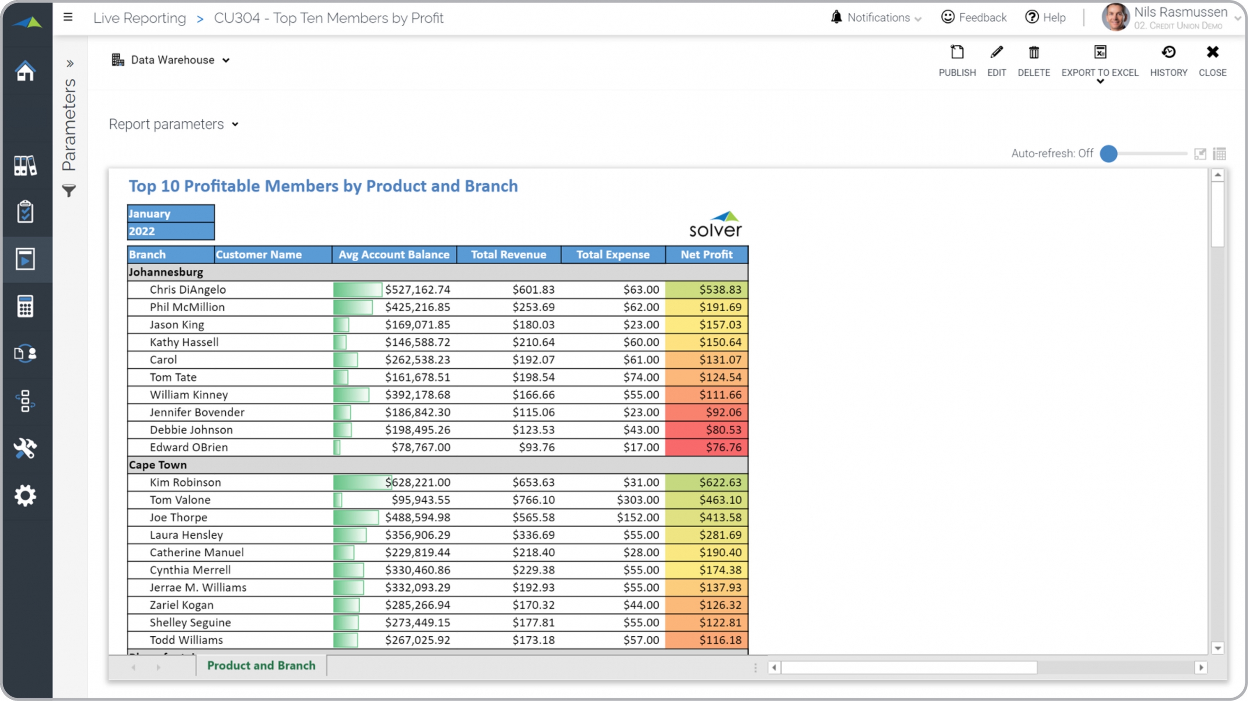 Example of a Top Ten Members by Profitability Report for credit unions  