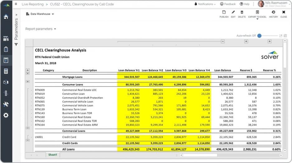 Credit Union – CECL Clearinghouse Analysis by Call Code Report