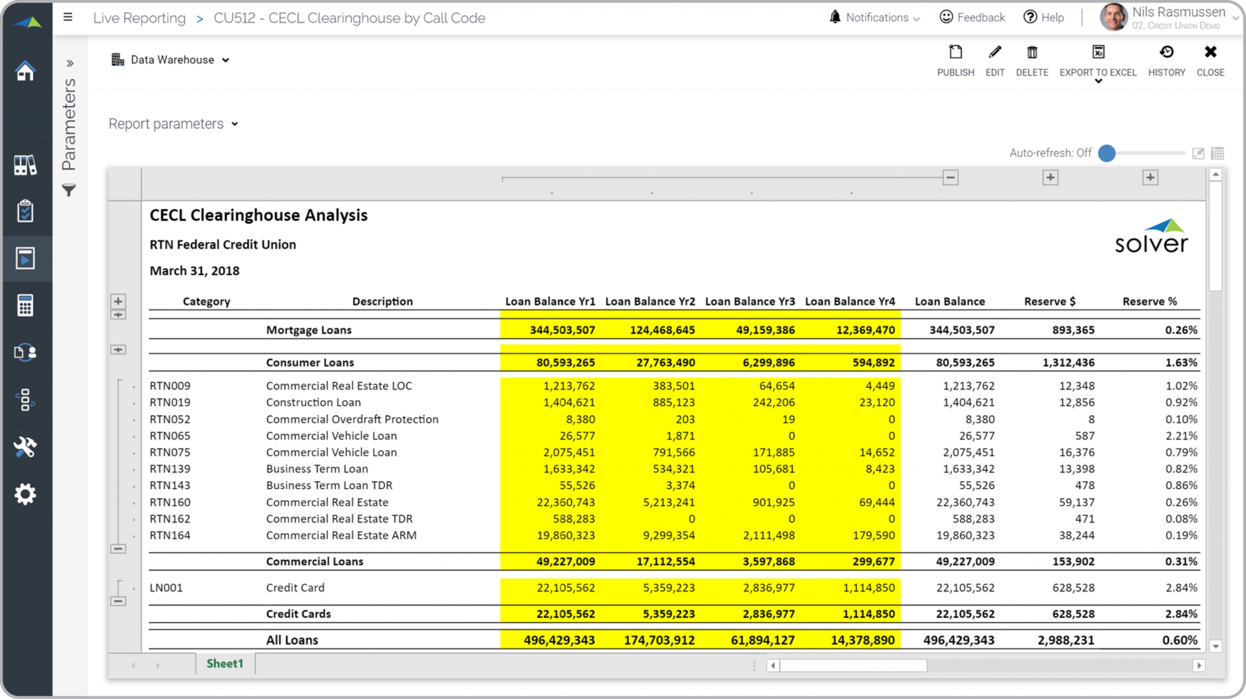 Credit Union – CECL Clearinghouse Analysis by Call Code Report