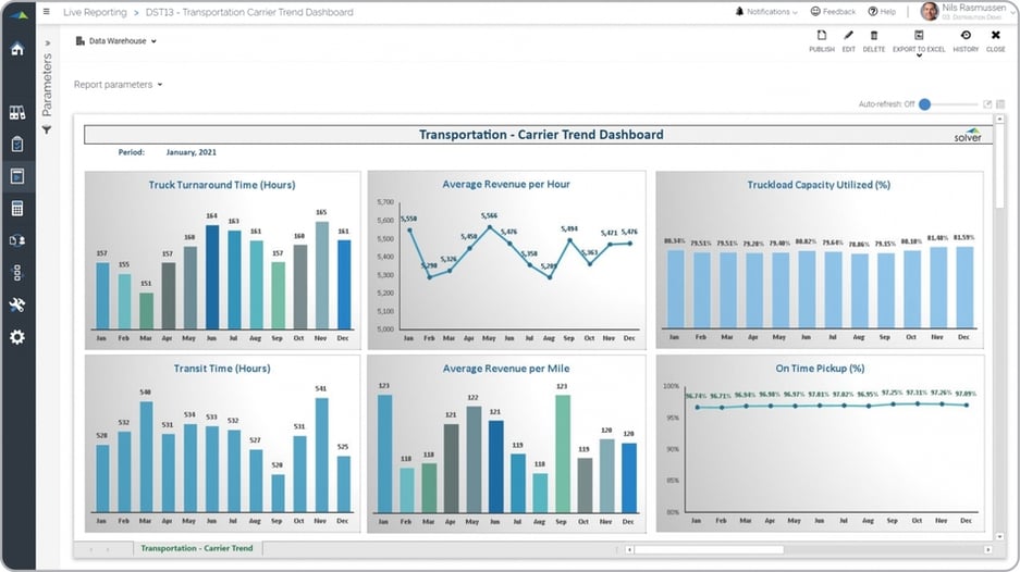 Example of a Transportation Carrier Monthly Trend Dashboard