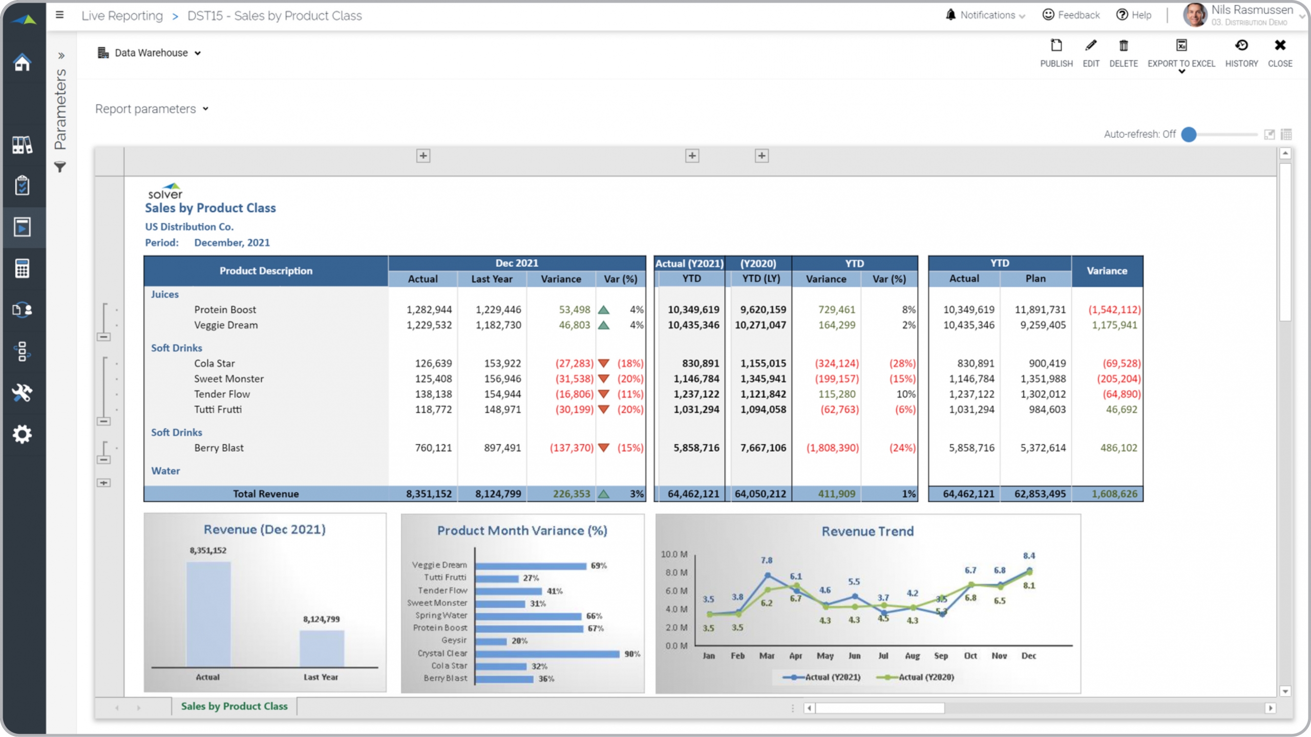 Example of a Sales by Product Report for a Distribution Company 