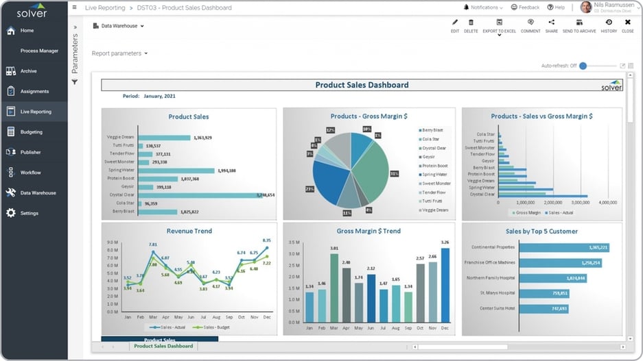Example of a Product Sales Dashboard for a Distribution Company 