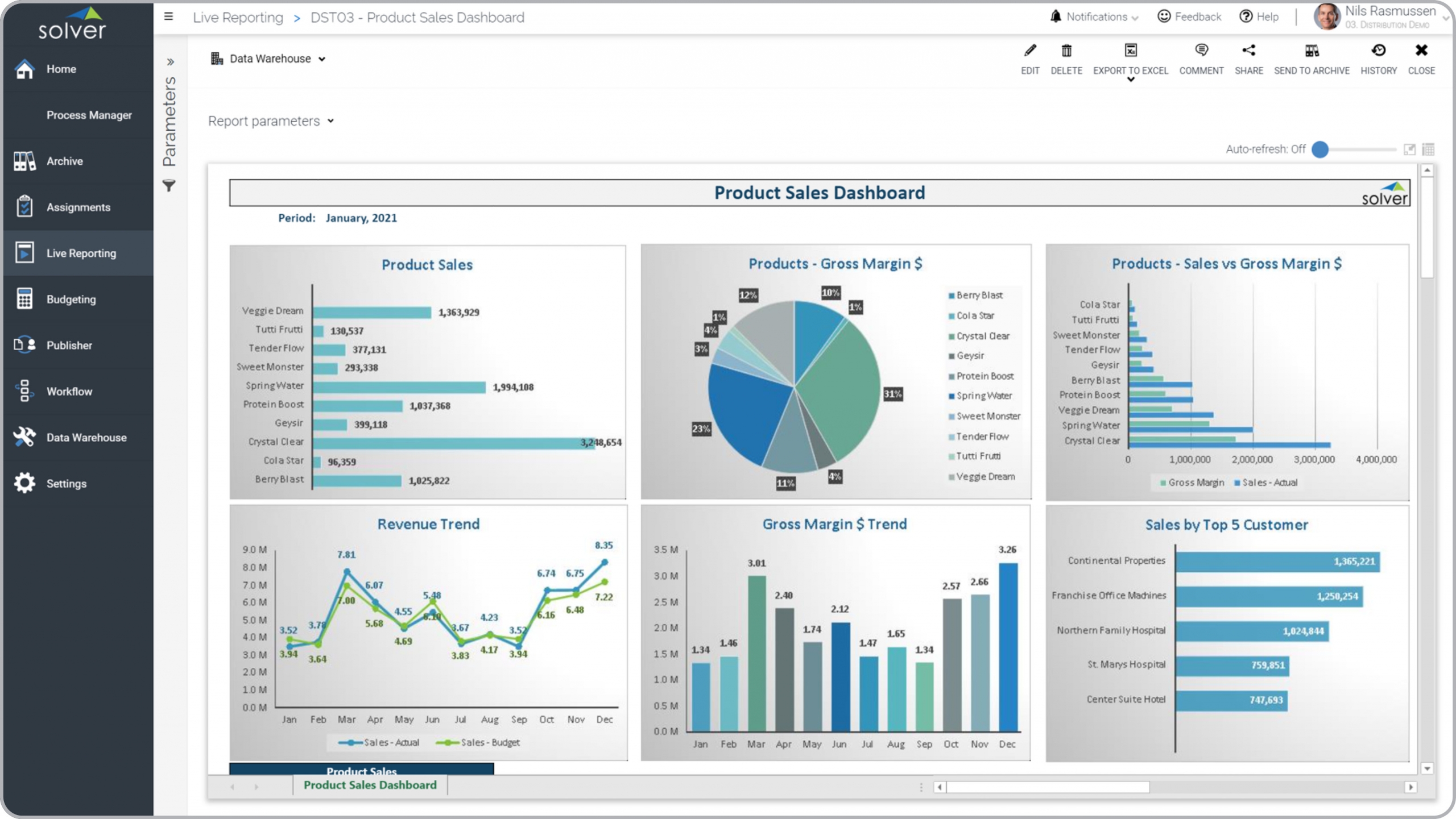 Example of a Product Sales Dashboard for a Distribution Company 