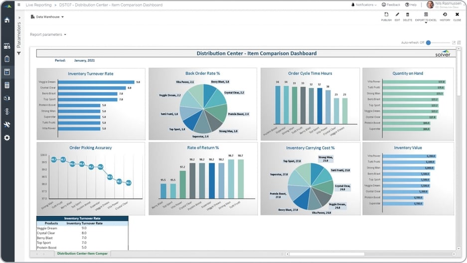 Example of a Item Comparison Dashboard for a Distributor 