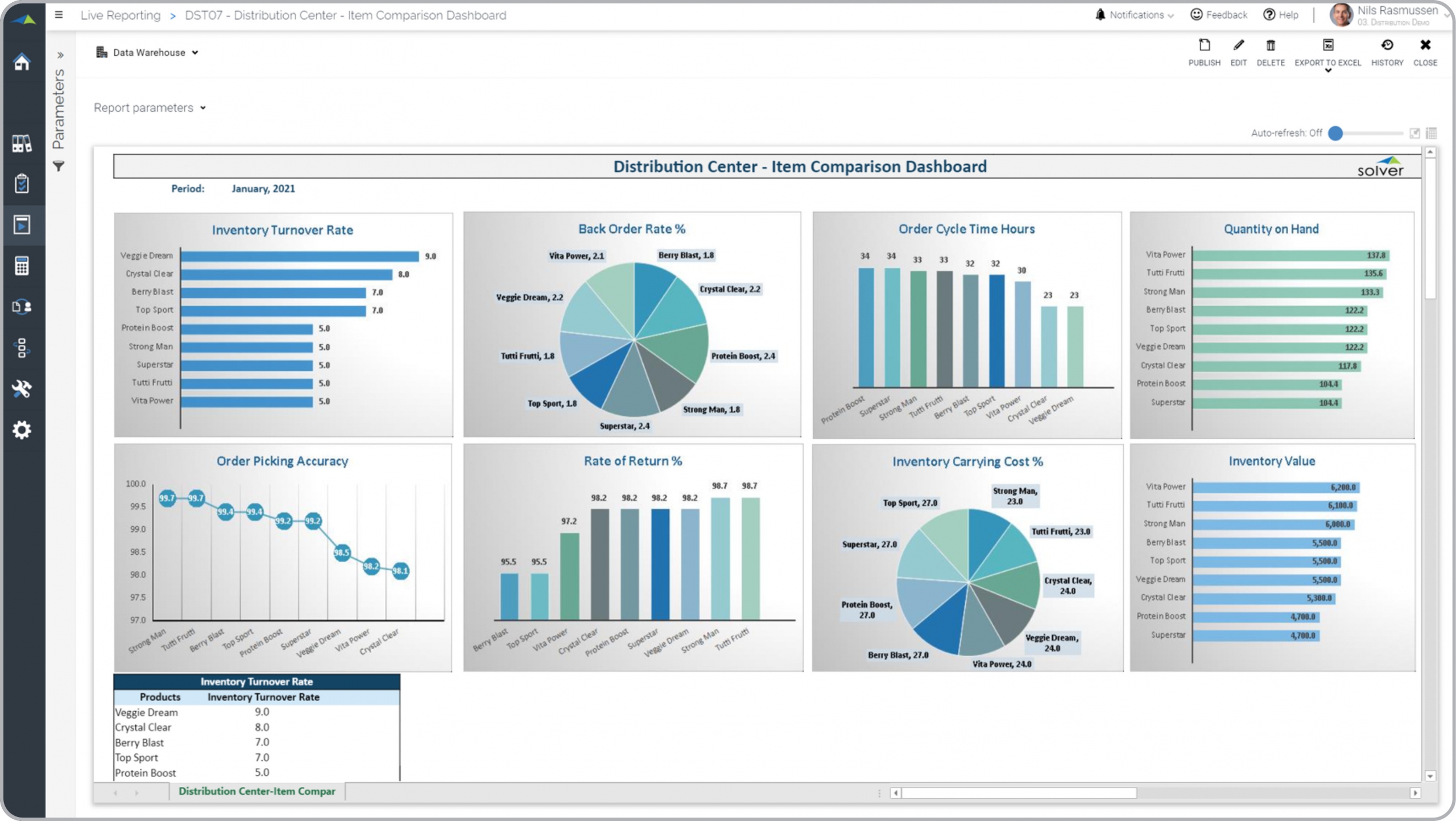 Example of a Item Comparison Dashboard for a Distributor 