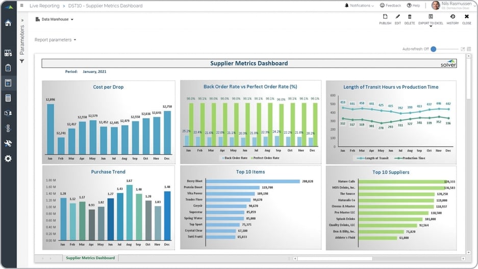 Example of a Supplier KPI Dashboard for a Distribution Business