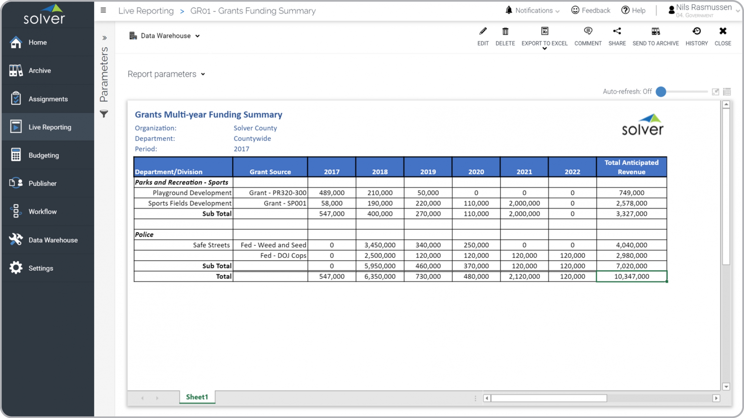 Example of a Grants Funding Report for Public Sector and Nonprofit Organizations 