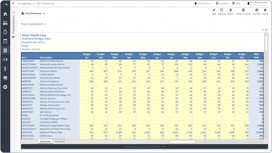 Statistical Budget Model Example for a Healthcare Provider 