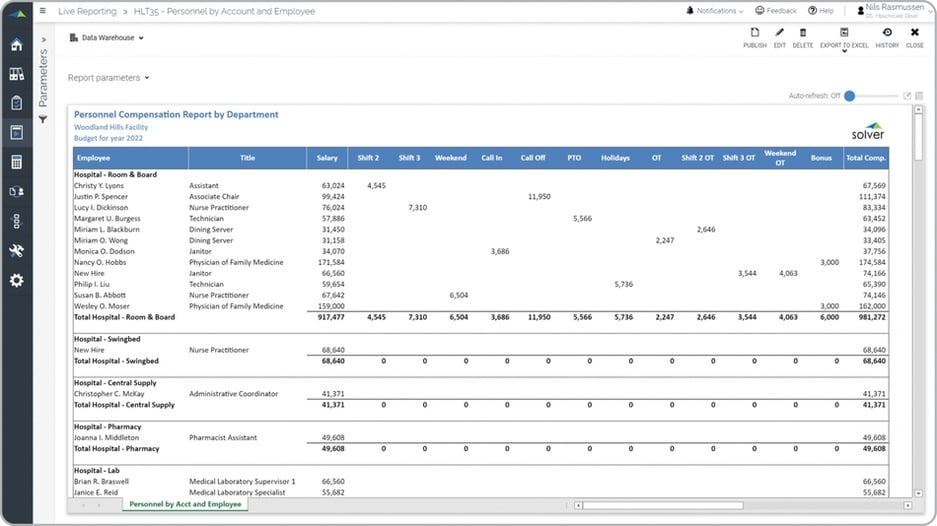 Example of a Payroll Budget Report by Department for a Healthcare Provider 