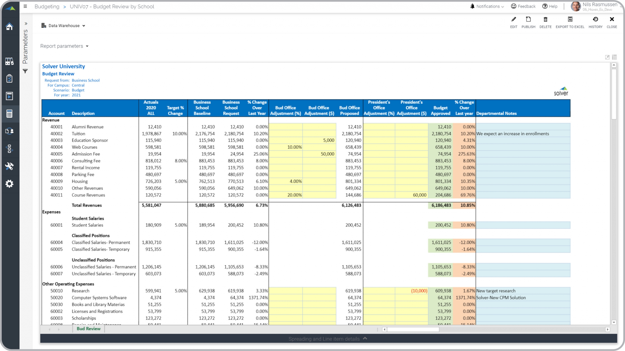 Higher Education Budgeting - Review and Adjustments Example