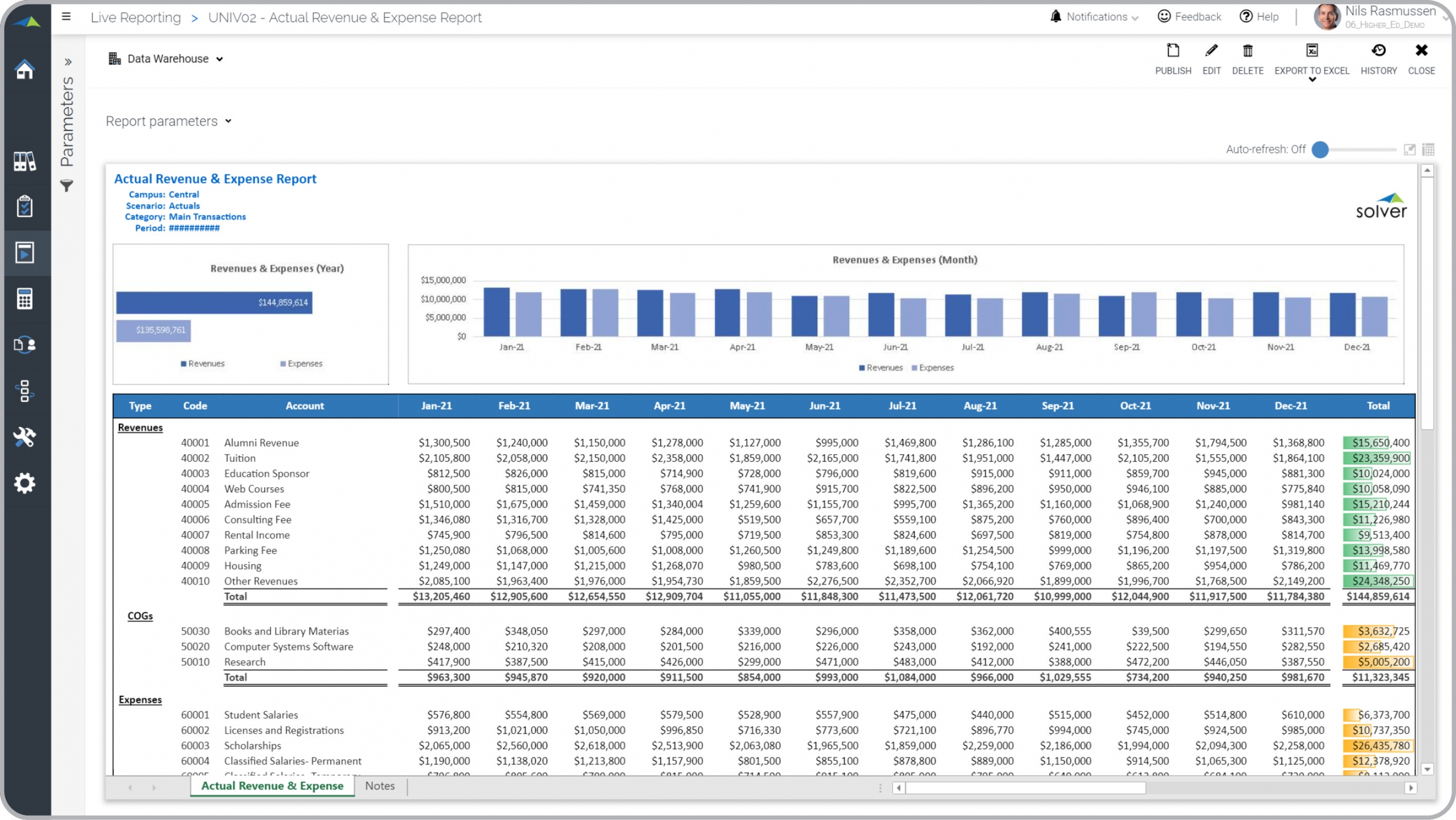 Higher Education Reporting - Monthly Trends in Revenues and Expenses Example 
