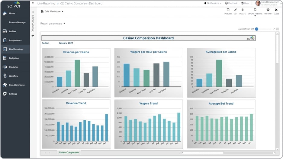 Example of a Casino Comparison Dashboard for Hospitality Companies  