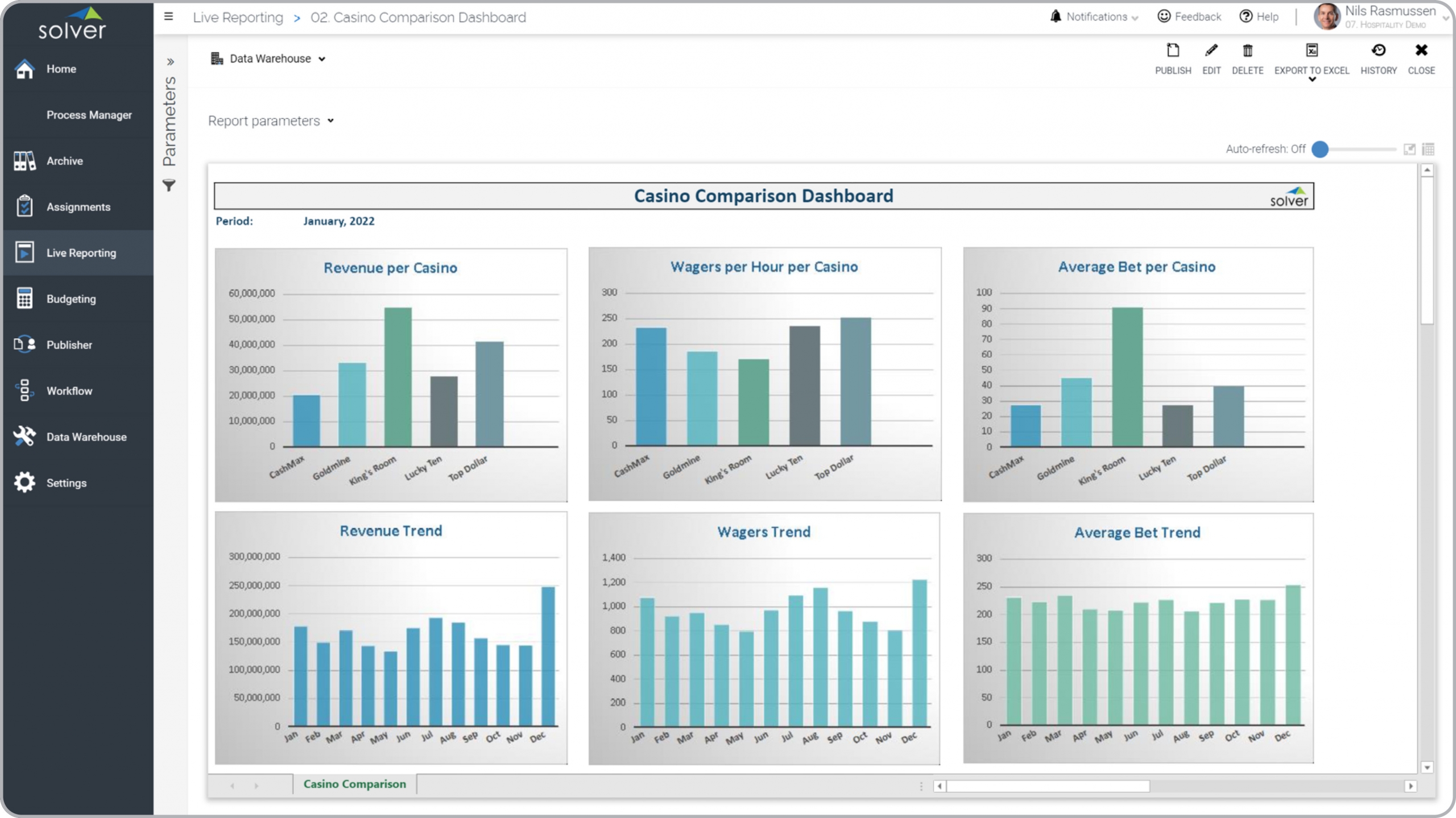 Example of a Casino Comparison Dashboard for Hospitality Companies  