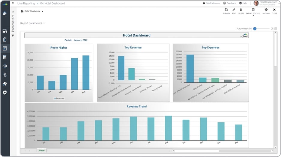 Example of a Hotel KPI Dashboard for Hospitality Companies  