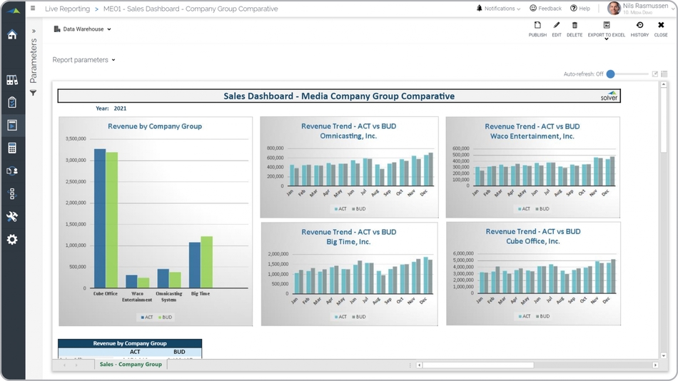 Example of a Revenue Comparison Dashboard for Media Companies  
