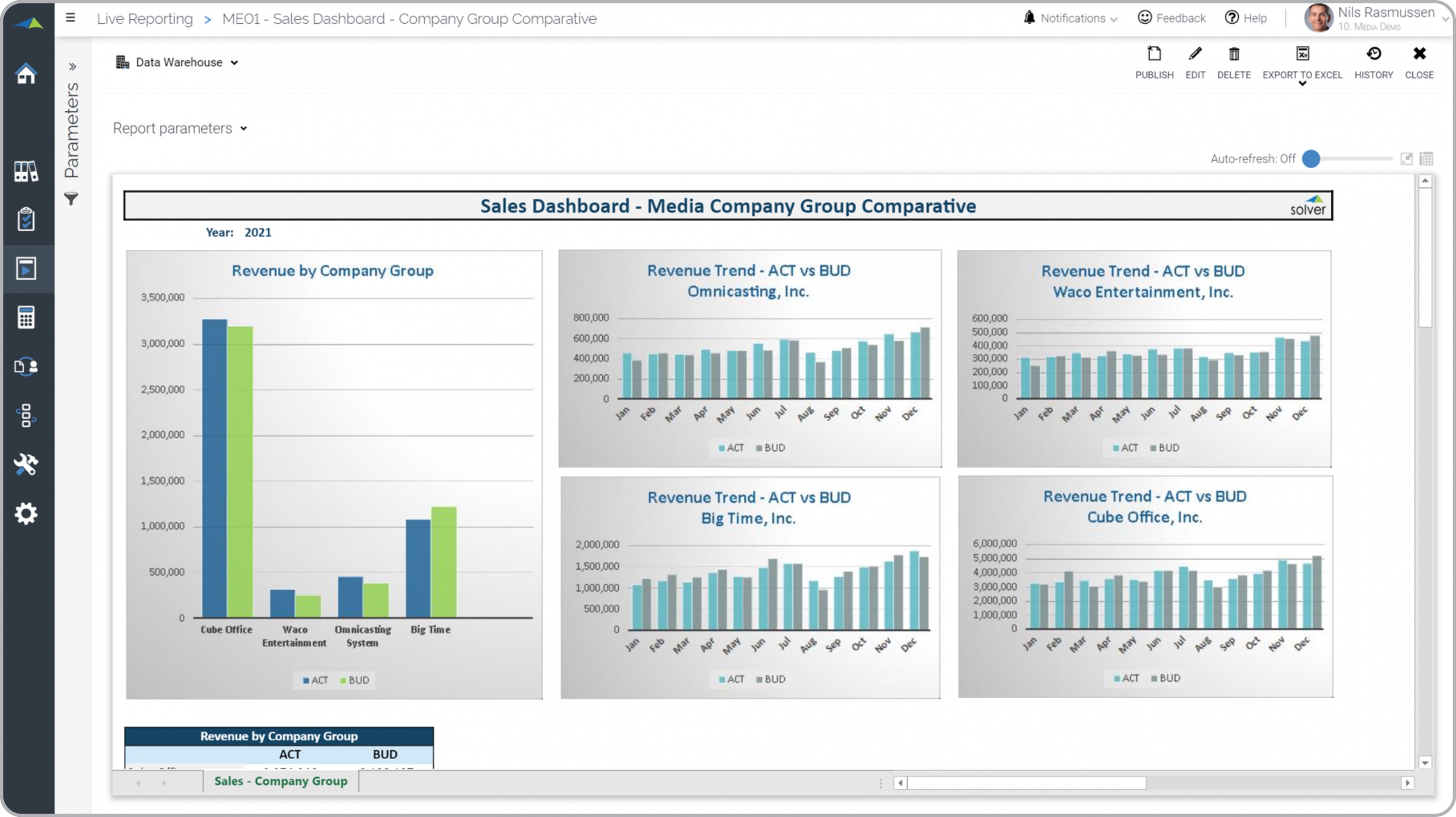 Example of a Revenue Comparison Dashboard for Media Companies  