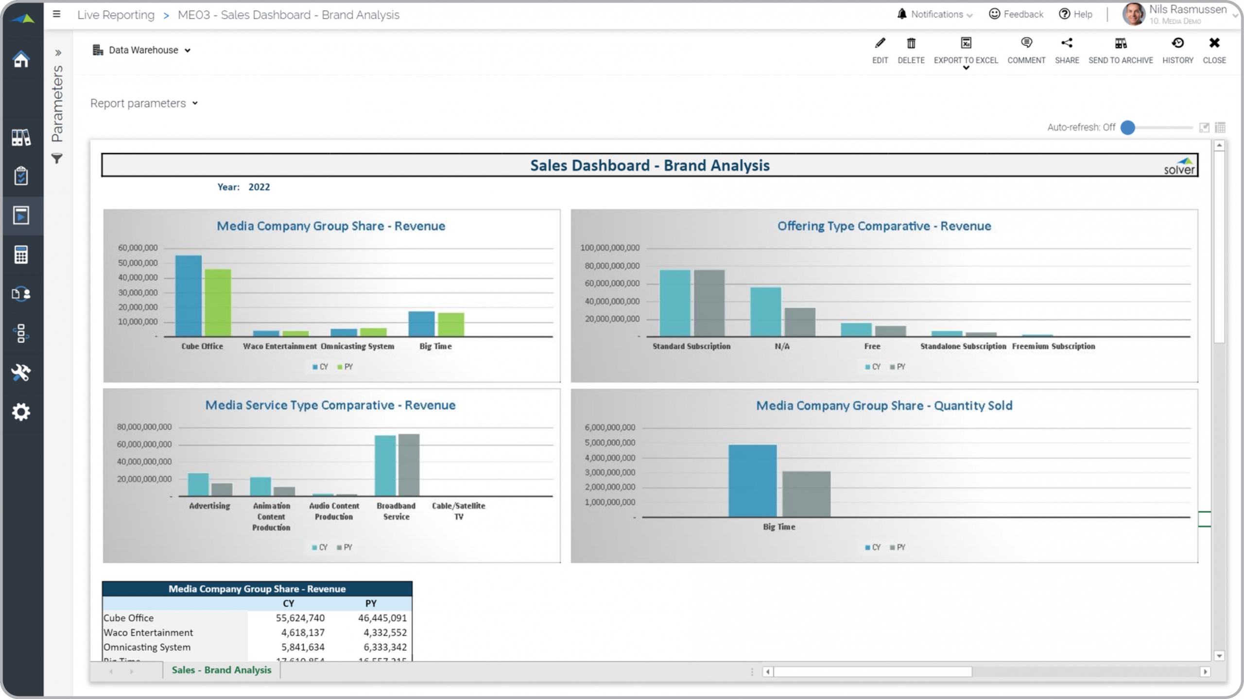 Example of a Brand Analysis Sales Dashboard for Media Companies  