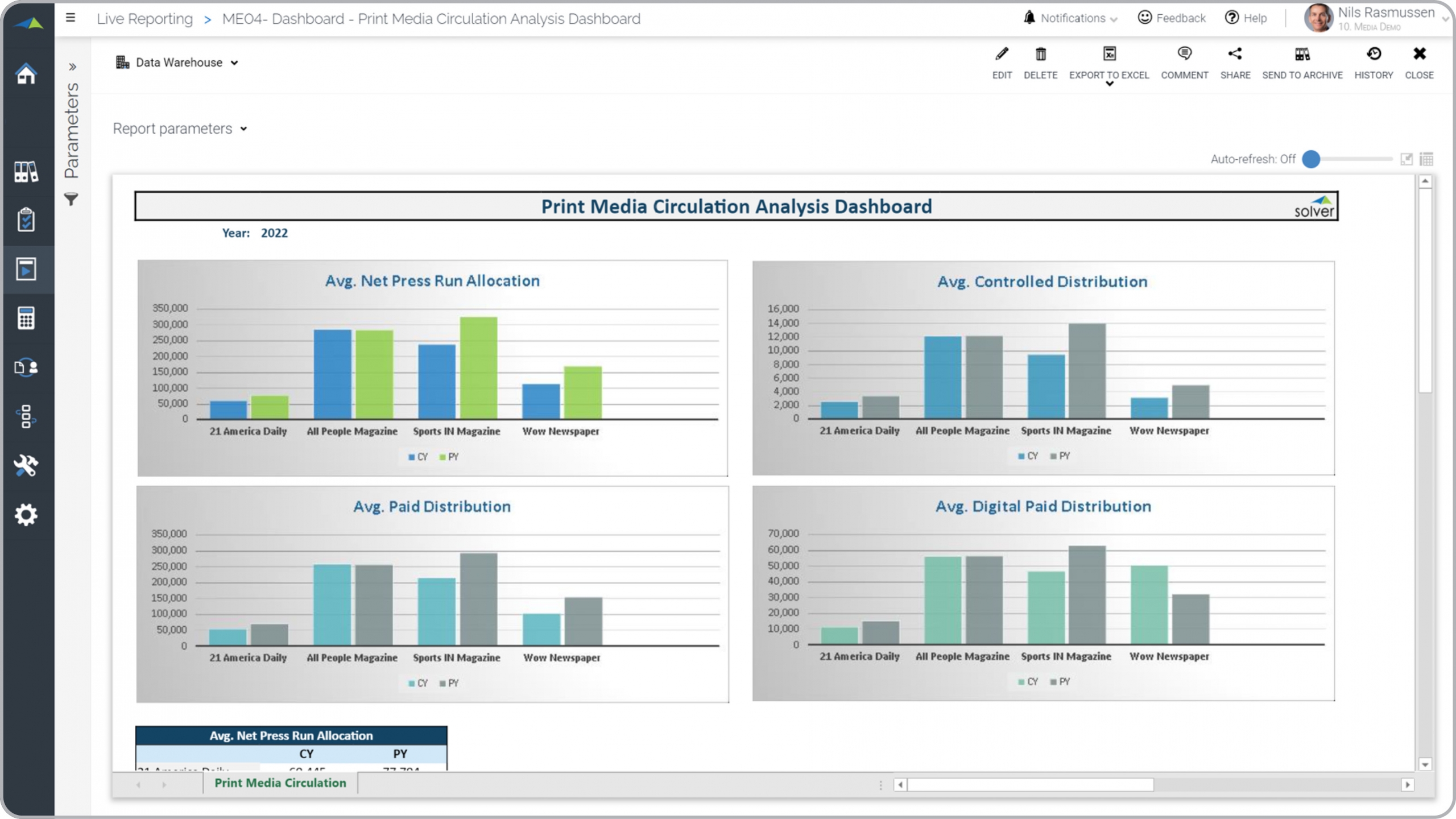 Example of a Print Circulation Dashboard for Media Companies  