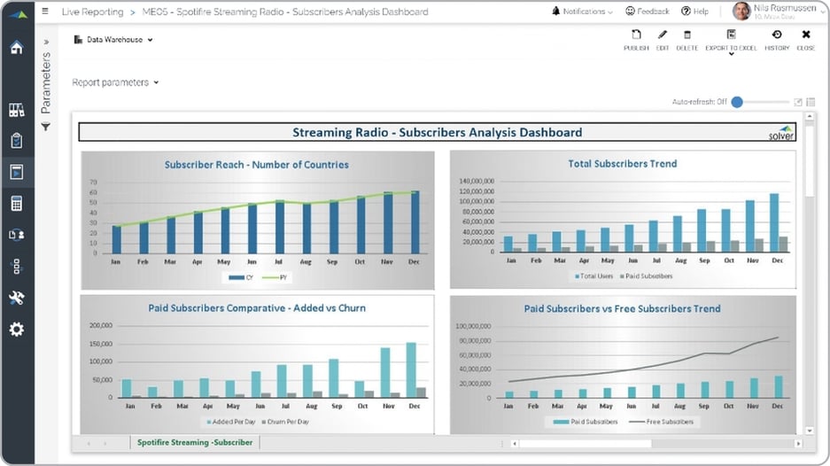 Example of a Subscriber Dashboard for streaming radio media companies 