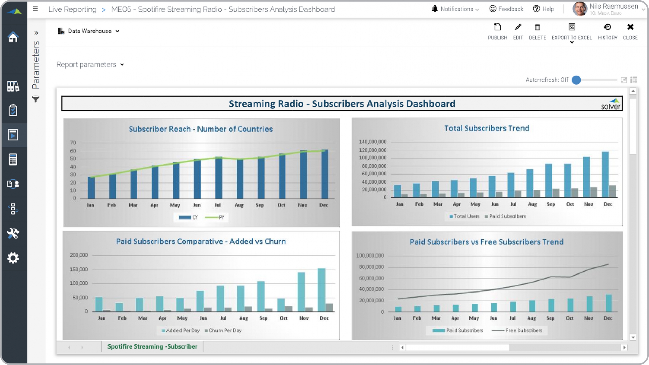 Example of a Subscriber Dashboard for streaming radio media companies 