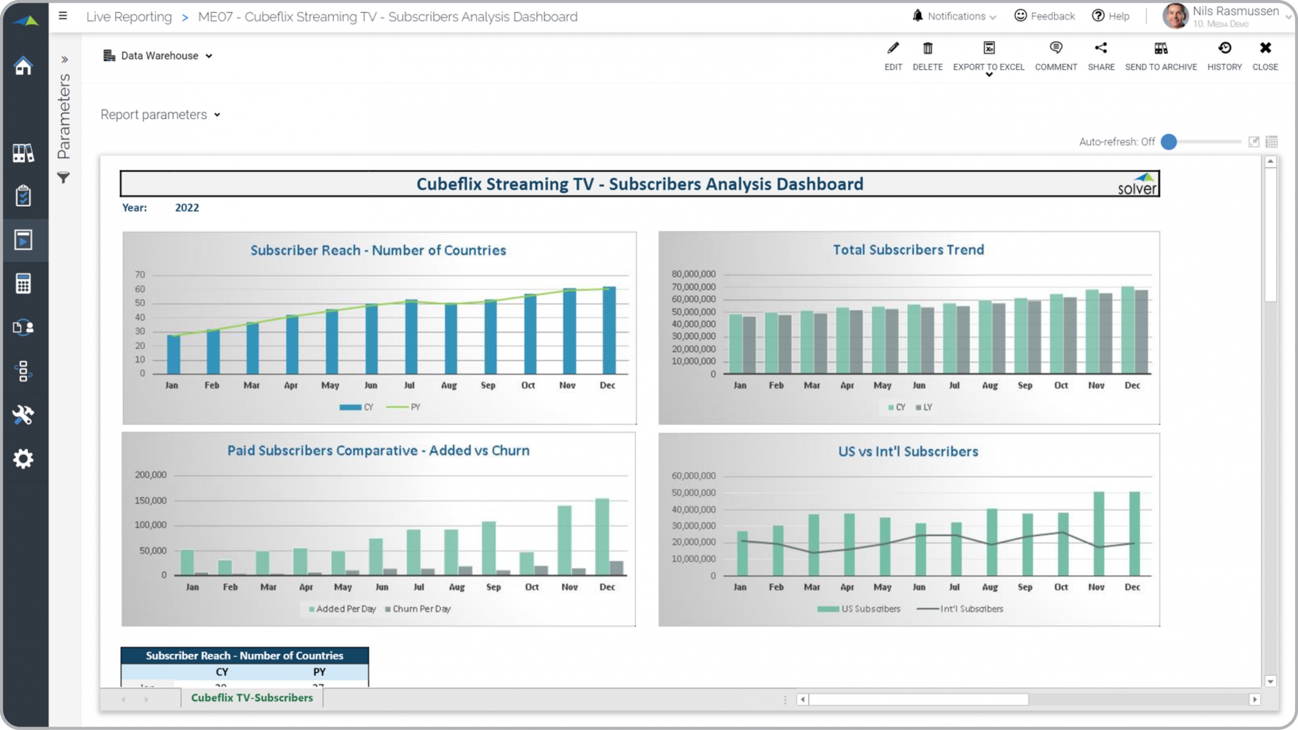 Example of a Streaming TV Subscriber Dashboard for Media Companies  