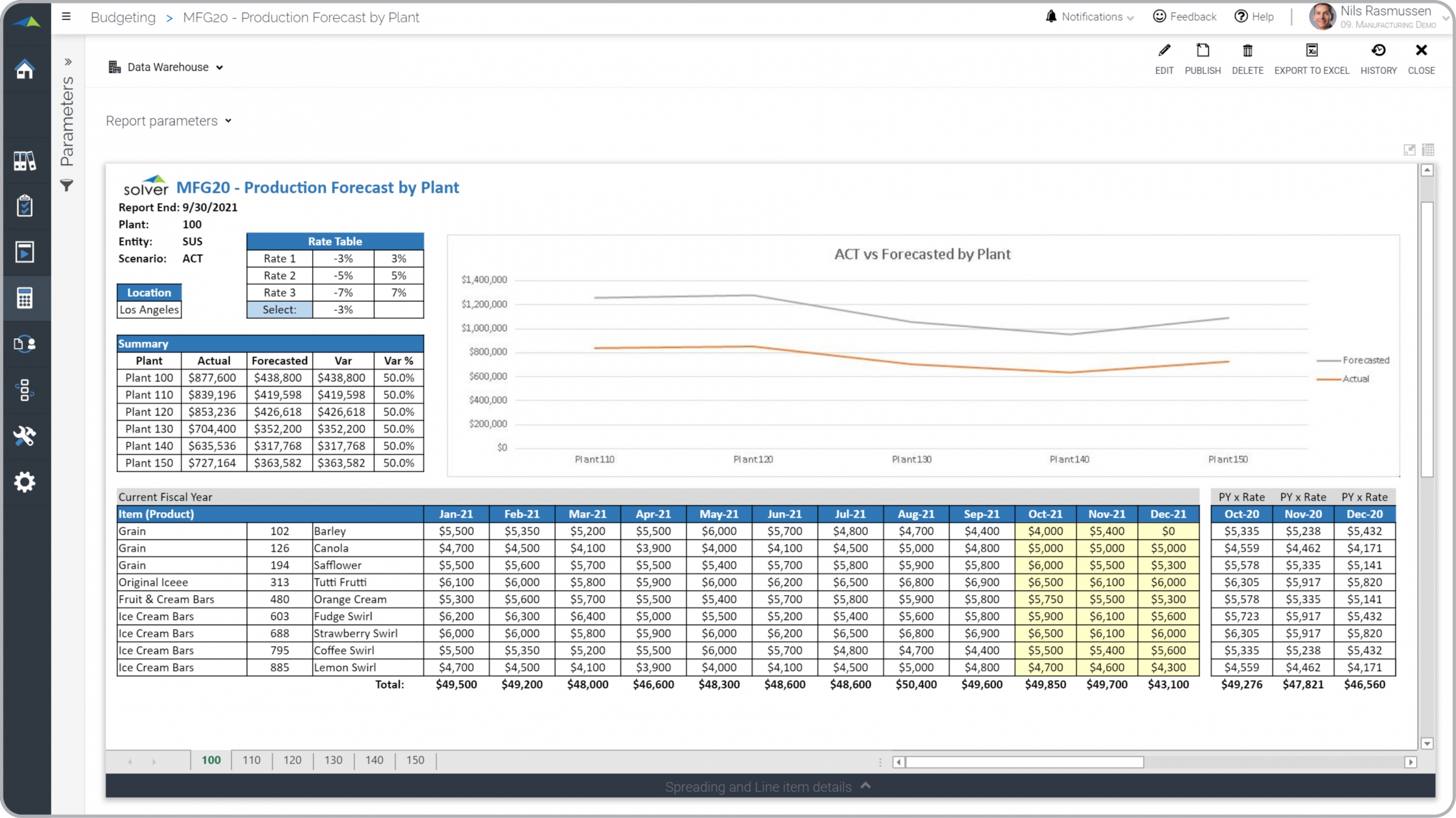 Production Forecast for a Manufacturing Plant Example