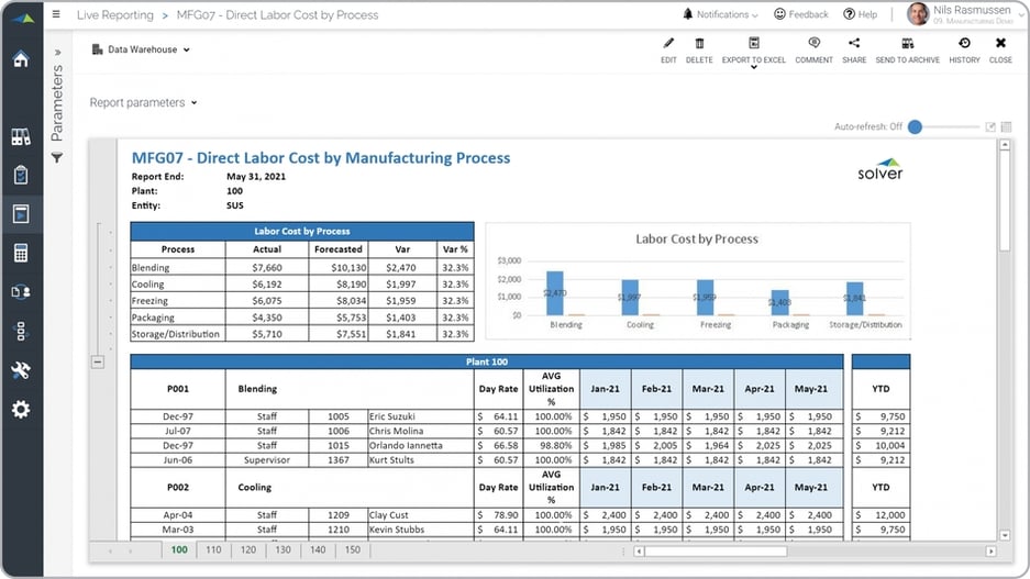 Direct Labor Cost by Manufacturing Process Example 