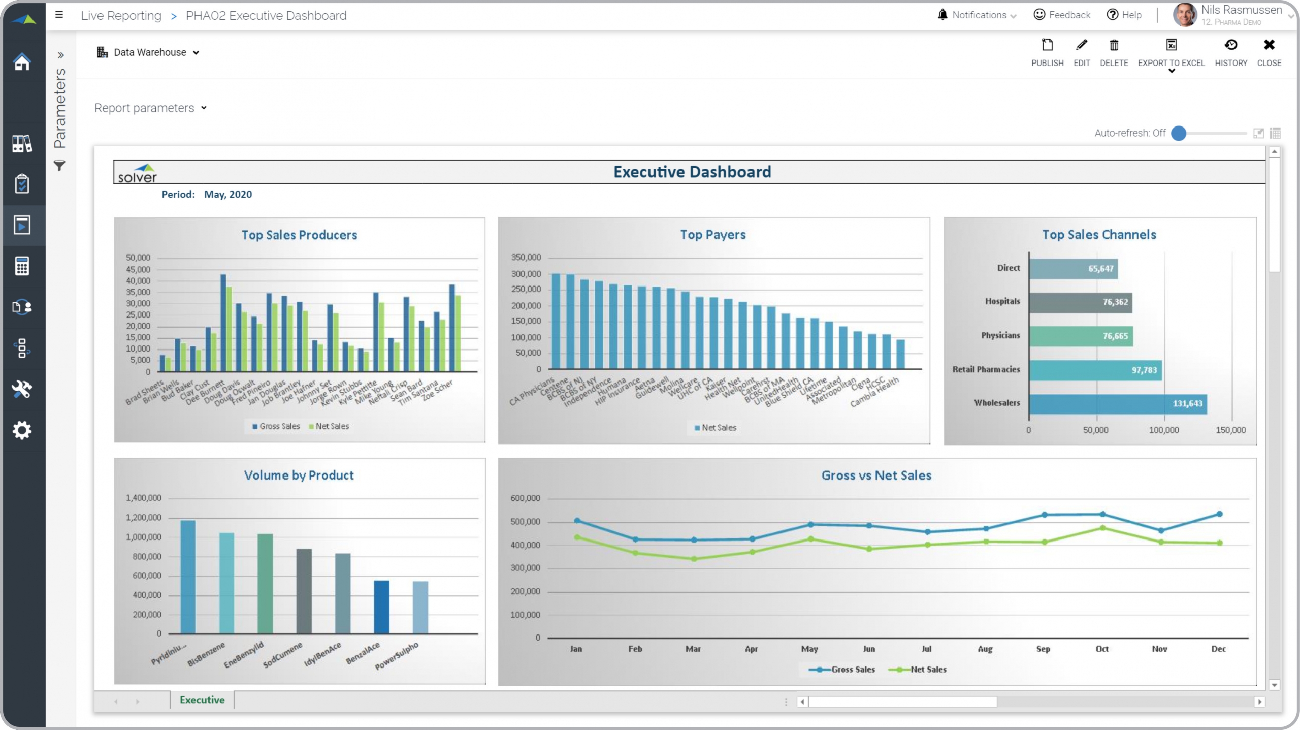 Example of an Executive Dashboard for Pharma Companies  