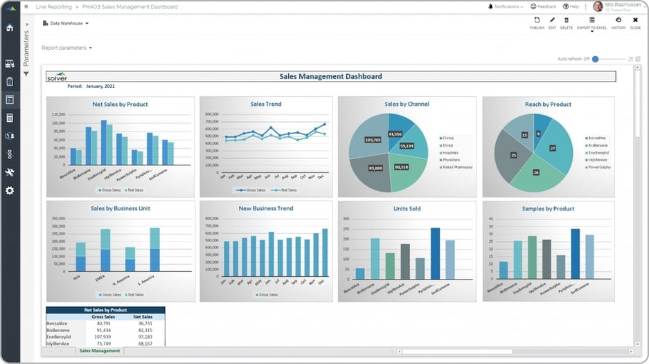 Example of a Sales Dashboard for Pharmaceutical Companies  
