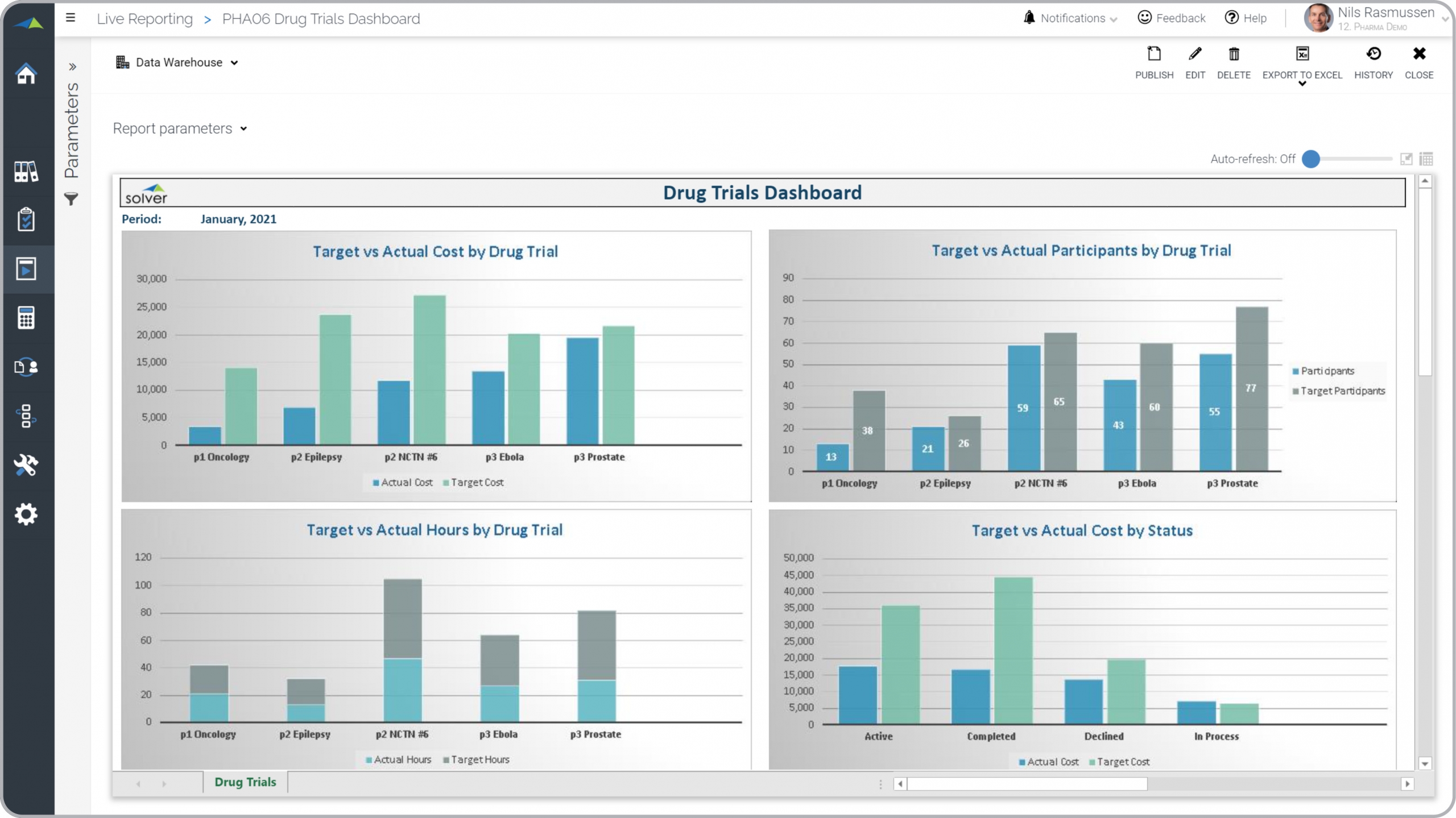 Example of a Clinical Trials Analysis Report for Pharmaceutical Companies 