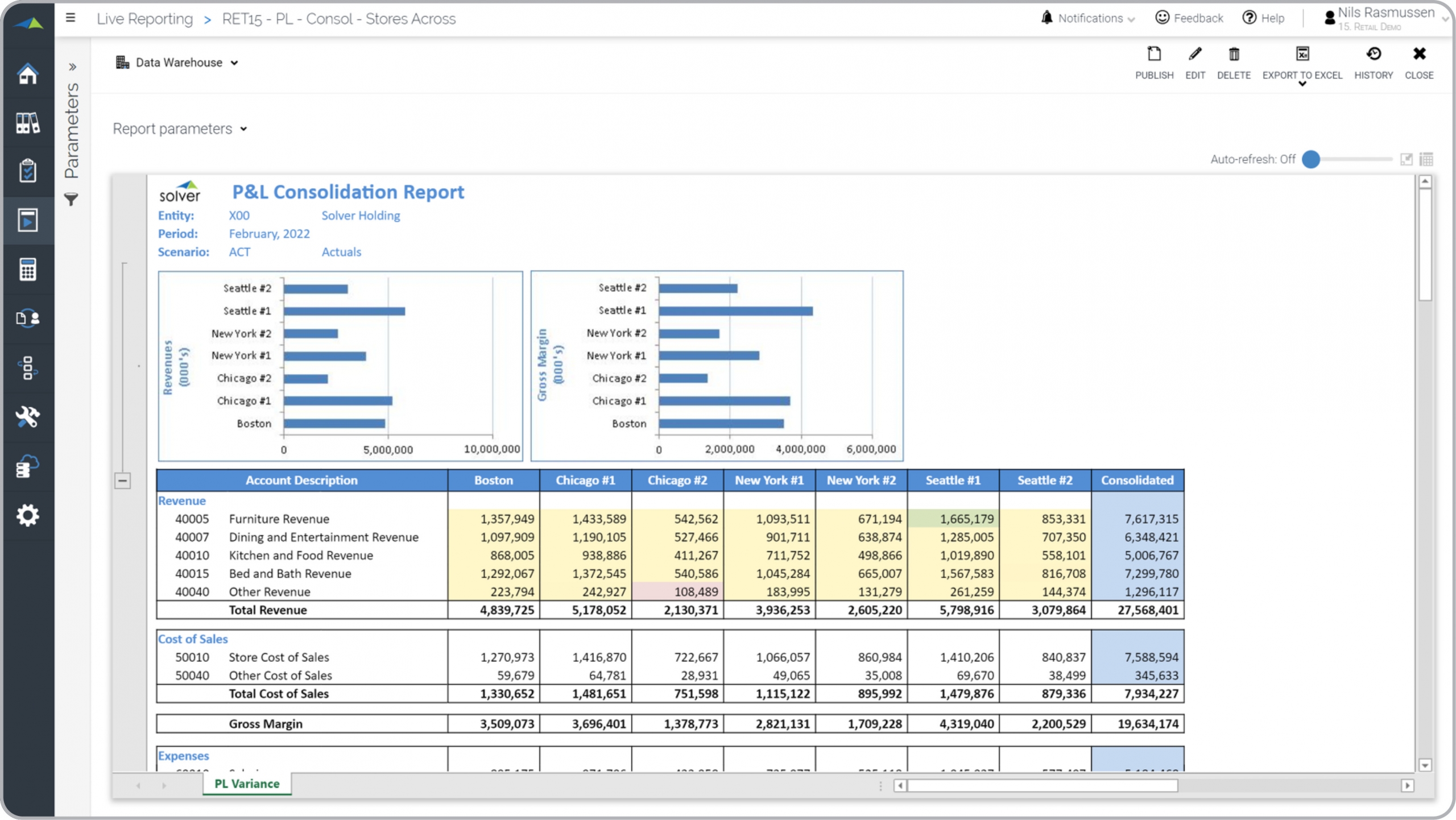 Example of a Consolidating Profit & Loss Report for a Retail Company 